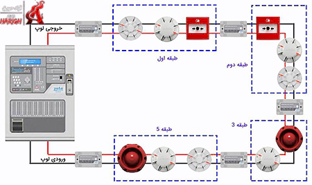 انواع روش‌های آدرس‌دهی تجهیزات